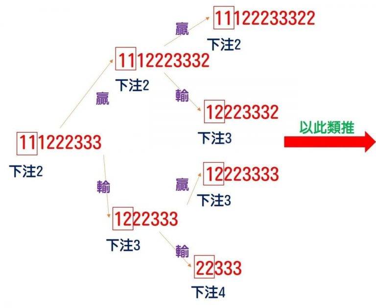 百家樂投注心法一｜愛爾蘭投注法