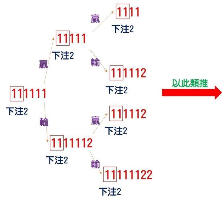 百家樂投注心法二｜蒙特卡洛投注法